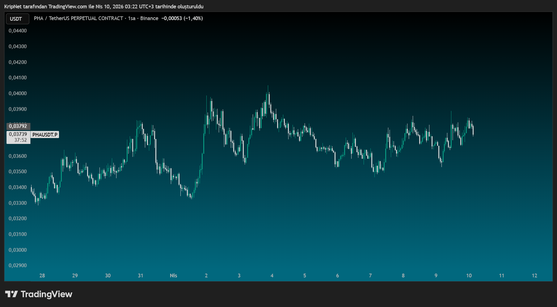Clean chart view